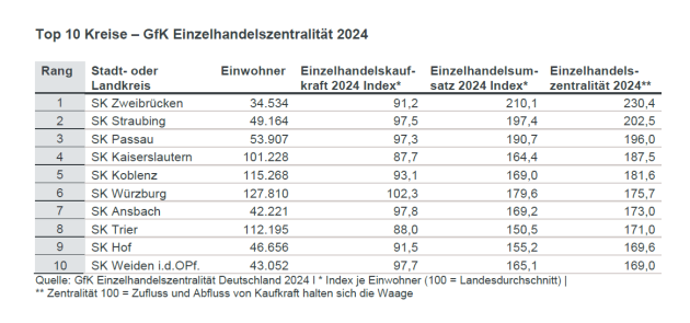 Mittelstädte bleiben attraktive Einzelhandelsstandorte - Mittelstädte bleiben auch 2024 die attraktivsten Einzelhandelsstandorte - Quelle: GfK Einzelhandelszentralität 2024